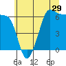 Ediz Hook tide chart for Wednesday, June 29, 2022