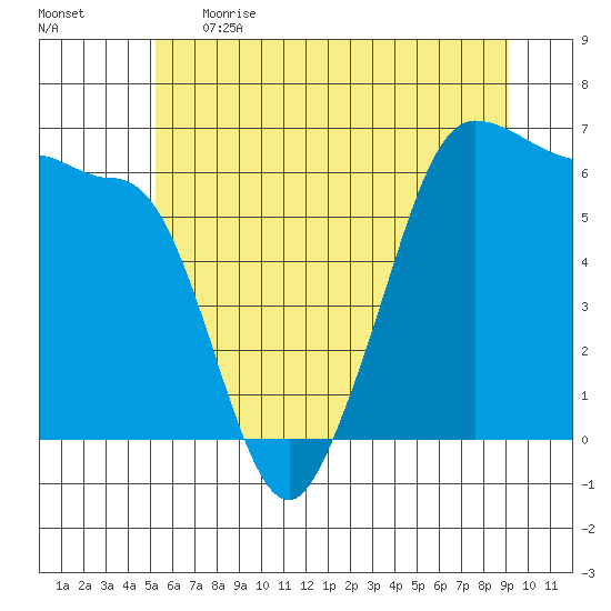 Ediz Hook tide chart for Thursday, June 2, 2022