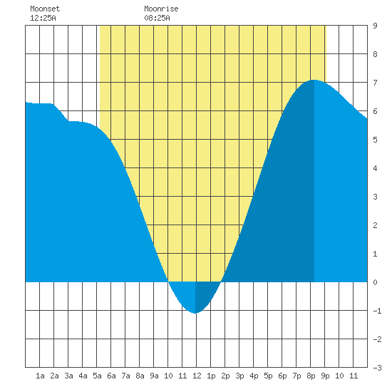 Ediz Hook tide chart for Friday, June 3, 2022