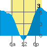 Ediz Hook tide chart for Friday, June 3, 2022