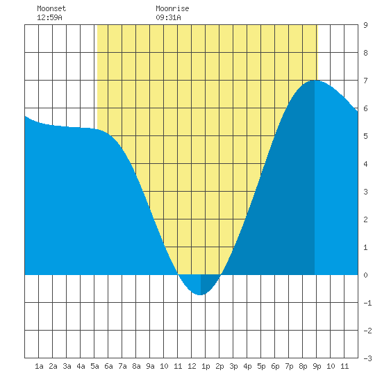 Ediz Hook tide chart for Saturday, June 4, 2022