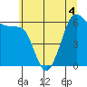 Ediz Hook tide chart for Saturday, June 4, 2022