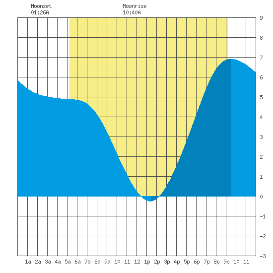 Ediz Hook tide chart for Sunday, June 5, 2022