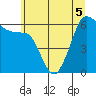 Ediz Hook tide chart for Sunday, June 5, 2022