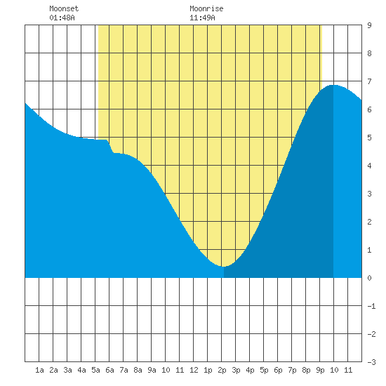 Ediz Hook tide chart for Monday, June 6, 2022