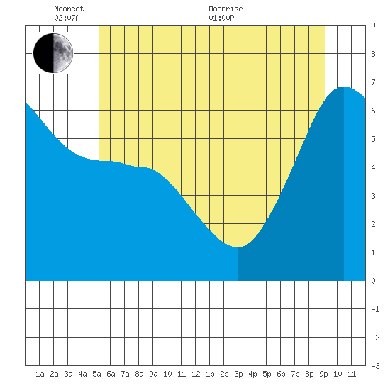Ediz Hook tide chart for Tuesday, June 7, 2022