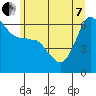 Ediz Hook tide chart for Tuesday, June 7, 2022
