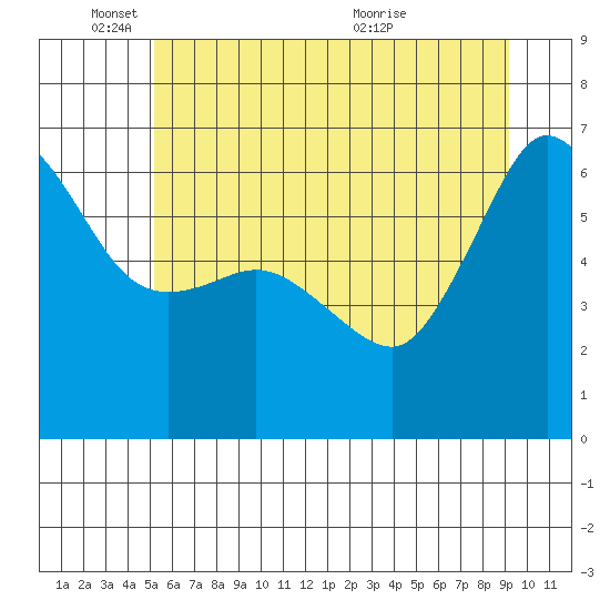 Ediz Hook tide chart for Wednesday, June 8, 2022