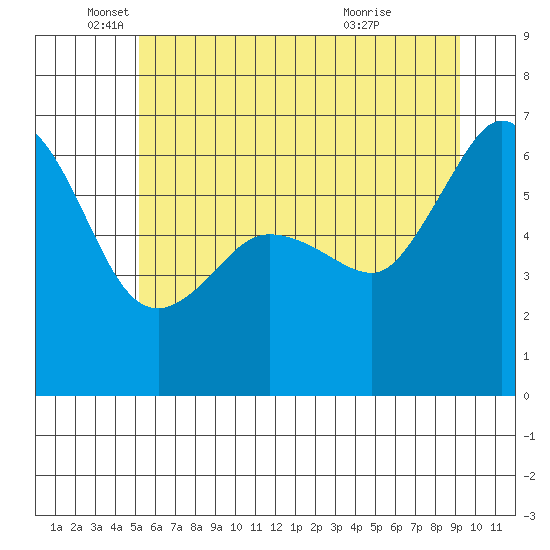 Ediz Hook tide chart for Thursday, June 9, 2022