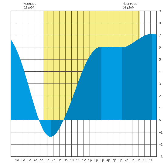 Ediz Hook tide chart for Sunday, July 10, 2022