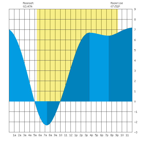 Ediz Hook tide chart for Monday, July 11, 2022