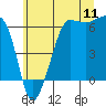 Ediz Hook tide chart for Monday, July 11, 2022