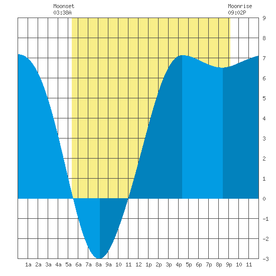 Ediz Hook tide chart for Tuesday, July 12, 2022