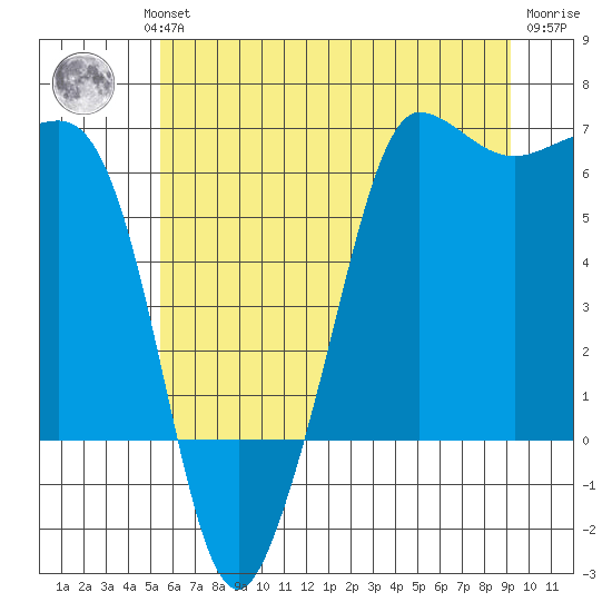 Ediz Hook tide chart for Wednesday, July 13, 2022
