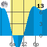 Ediz Hook tide chart for Wednesday, July 13, 2022