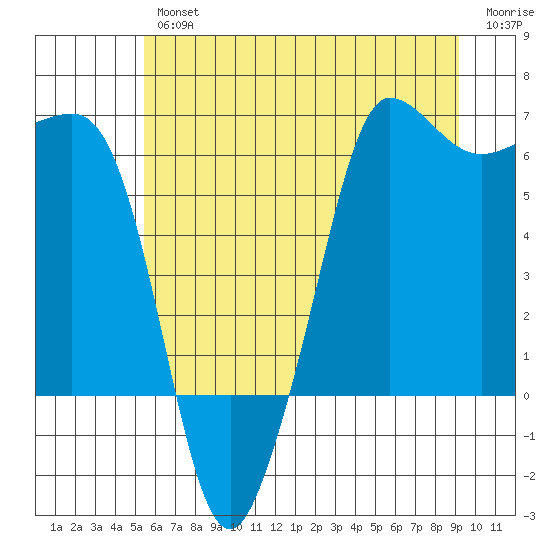 Ediz Hook tide chart for Thursday, July 14, 2022