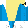 Ediz Hook tide chart for Thursday, July 14, 2022