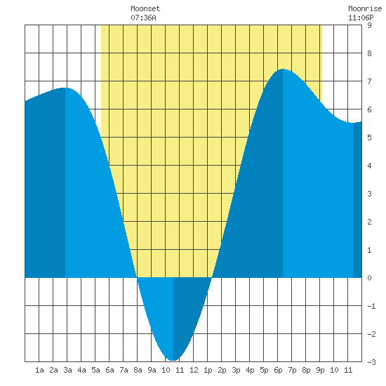 Ediz Hook tide chart for Friday, July 15, 2022