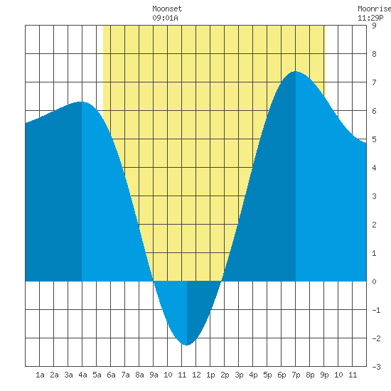 Ediz Hook tide chart for Saturday, July 16, 2022