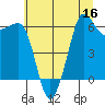 Ediz Hook tide chart for Saturday, July 16, 2022