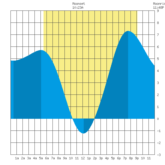 Ediz Hook tide chart for Sunday, July 17, 2022