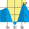Ediz Hook tide chart for Sunday, July 17, 2022
