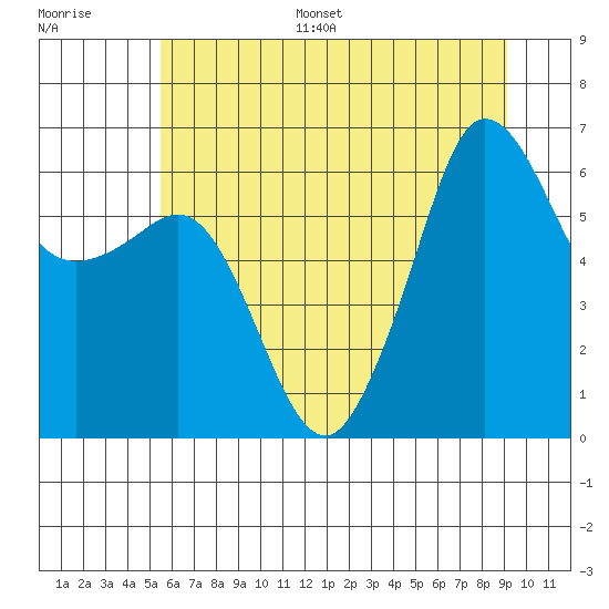 Ediz Hook tide chart for Monday, July 18, 2022