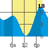 Ediz Hook tide chart for Monday, July 18, 2022