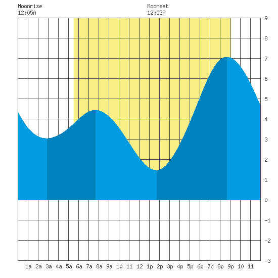 Ediz Hook tide chart for Tuesday, July 19, 2022
