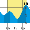 Ediz Hook tide chart for Tuesday, July 19, 2022