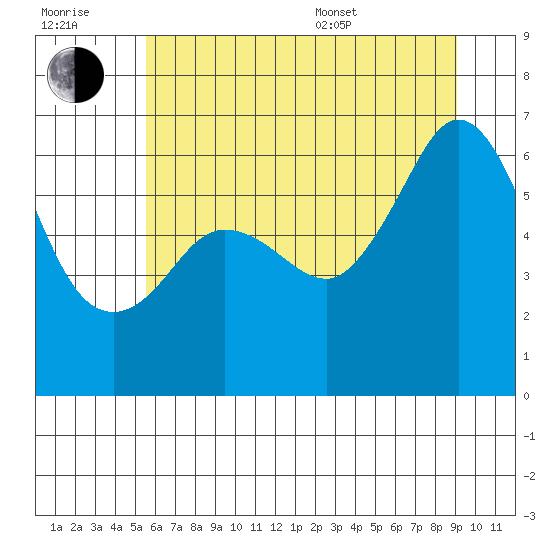 Ediz Hook tide chart for Wednesday, July 20, 2022