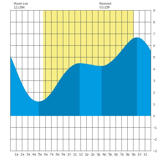 Ediz Hook tide chart for Thursday, July 21, 2022