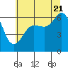 Ediz Hook tide chart for Thursday, July 21, 2022