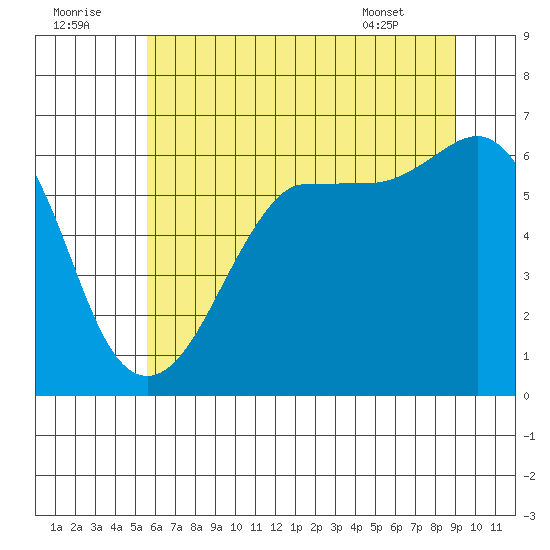 Ediz Hook tide chart for Friday, July 22, 2022