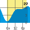Ediz Hook tide chart for Friday, July 22, 2022