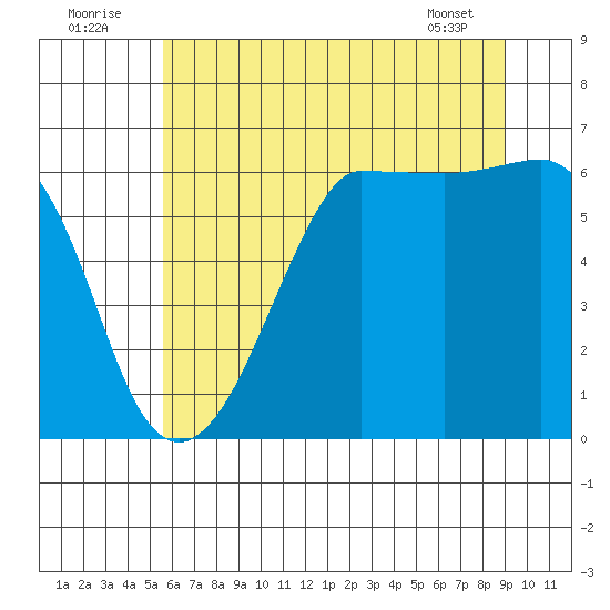 Ediz Hook tide chart for Saturday, July 23, 2022