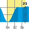Ediz Hook tide chart for Saturday, July 23, 2022