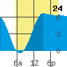 Ediz Hook tide chart for Sunday, July 24, 2022