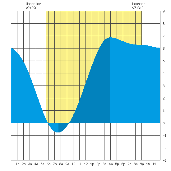 Ediz Hook tide chart for Monday, July 25, 2022