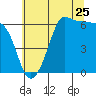 Ediz Hook tide chart for Monday, July 25, 2022