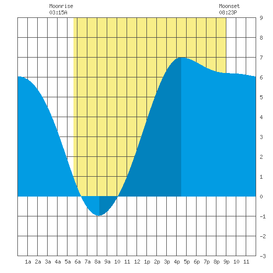 Ediz Hook tide chart for Tuesday, July 26, 2022