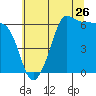 Ediz Hook tide chart for Tuesday, July 26, 2022