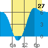Ediz Hook tide chart for Wednesday, July 27, 2022