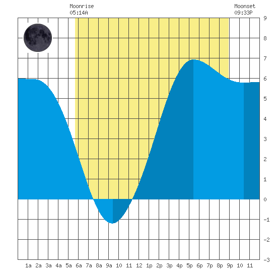 Ediz Hook tide chart for Thursday, July 28, 2022