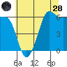Ediz Hook tide chart for Thursday, July 28, 2022