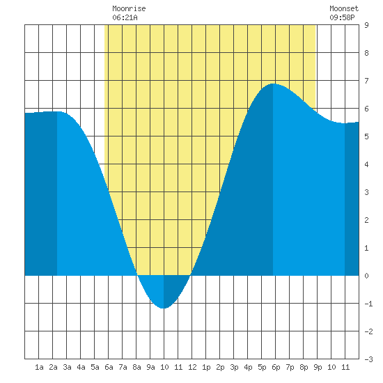 Ediz Hook tide chart for Friday, July 29, 2022