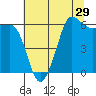 Ediz Hook tide chart for Friday, July 29, 2022