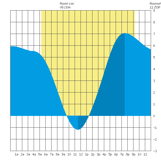 Ediz Hook tide chart for Saturday, July 2, 2022