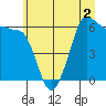 Ediz Hook tide chart for Saturday, July 2, 2022