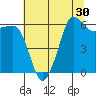 Ediz Hook tide chart for Saturday, July 30, 2022